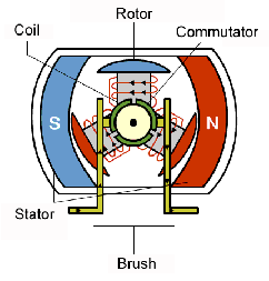 fig1-operation-of-the-brushed-en