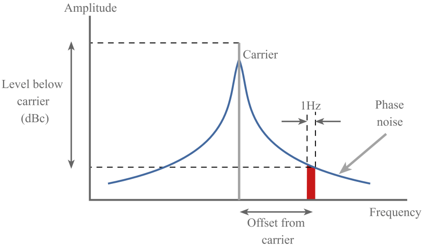 phase_noise_diagram